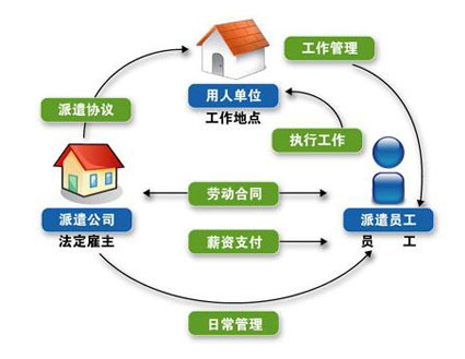 廣州勞務(wù)派遣